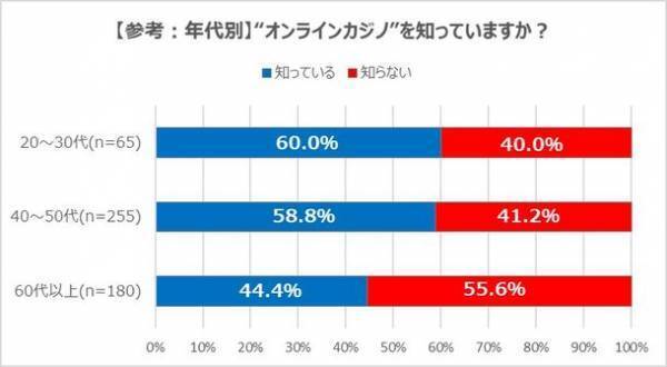 「Casimo(カジモ)」がオンラインカジノ調査結果発表　認知度は約5割もプレイ経験者は1割未満　過半数が「違法」と認識