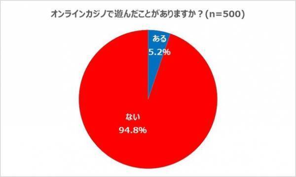 「Casimo(カジモ)」がオンラインカジノ調査結果発表　認知度は約5割もプレイ経験者は1割未満　過半数が「違法」と認識