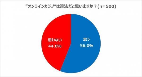 「Casimo(カジモ)」がオンラインカジノ調査結果発表　認知度は約5割もプレイ経験者は1割未満　過半数が「違法」と認識