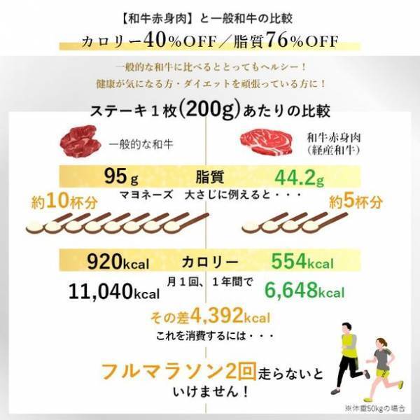 和牛の概念が変わる！筋トレ・ボディメイクに最適な高タンパク低カロリー低脂質を実現させた和牛赤身肉を8月1日より発売！