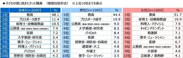 ジブラルタ生命調べ　子どもの頃に就きたかった職業　男女とも「教員」がダントツ　生まれ変わったら就きたい職業　1位「教員」2位「医師」3位「大学教授・研究者」「プロスポーツ選手」