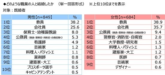 ジブラルタ生命調べ　子どもの頃に就きたかった職業　男女とも「教員」がダントツ　生まれ変わったら就きたい職業　1位「教員」2位「医師」3位「大学教授・研究者」「プロスポーツ選手」