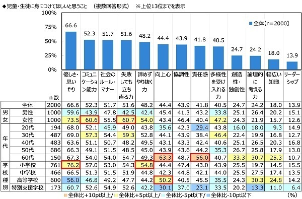ジブラルタ生命調べ　子どもの頃に就きたかった職業　男女とも「教員」がダントツ　生まれ変わったら就きたい職業　1位「教員」2位「医師」3位「大学教授・研究者」「プロスポーツ選手」