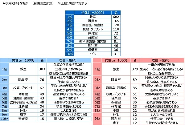 ジブラルタ生命調べ　子どもの頃に就きたかった職業　男女とも「教員」がダントツ　生まれ変わったら就きたい職業　1位「教員」2位「医師」3位「大学教授・研究者」「プロスポーツ選手」