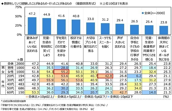 ジブラルタ生命調べ　子どもの頃に就きたかった職業　男女とも「教員」がダントツ　生まれ変わったら就きたい職業　1位「教員」2位「医師」3位「大学教授・研究者」「プロスポーツ選手」