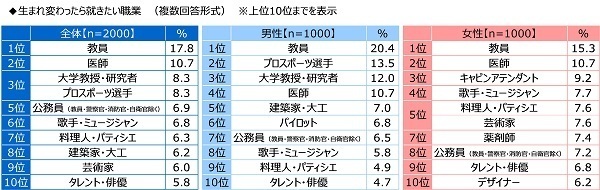 ジブラルタ生命調べ　子どもの頃に就きたかった職業　男女とも「教員」がダントツ　生まれ変わったら就きたい職業　1位「教員」2位「医師」3位「大学教授・研究者」「プロスポーツ選手」