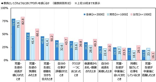 ジブラルタ生命調べ　子どもの頃に就きたかった職業　男女とも「教員」がダントツ　生まれ変わったら就きたい職業　1位「教員」2位「医師」3位「大学教授・研究者」「プロスポーツ選手」