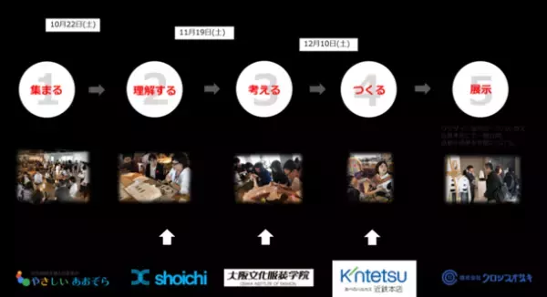 ＜大阪文化服装学院＞障がいがある人が抱えるおしゃれの悩み・課題を理解し、“リデザインする”ワークショップ「オオサカコオフク塾2021→2025 Vol.2」に参画