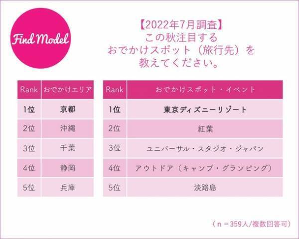 【2022年7月 インスタグラマー大調査】　インスタグラマーのこの秋買いたい美容グッズ1位はSUQQU(スック)アイシャドウシリーズ