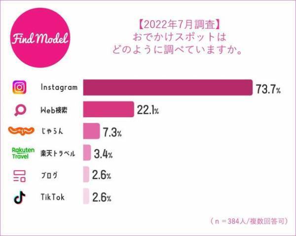 【2022年7月 インスタグラマー大調査】　インスタグラマーのこの秋買いたい美容グッズ1位はSUQQU(スック)アイシャドウシリーズ
