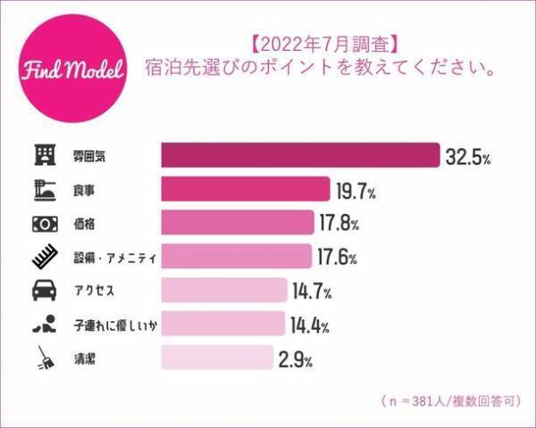 【2022年7月 インスタグラマー大調査】　インスタグラマーのこの秋買いたい美容グッズ1位はSUQQU(スック)アイシャドウシリーズ