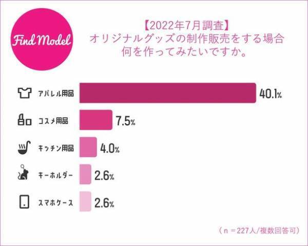 【2022年7月 インスタグラマー大調査】　インスタグラマーのこの秋買いたい美容グッズ1位はSUQQU(スック)アイシャドウシリーズ