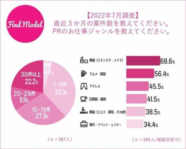 【2022年7月 インスタグラマー大調査】　インスタグラマーのこの秋買いたい美容グッズ1位はSUQQU(スック)アイシャドウシリーズ