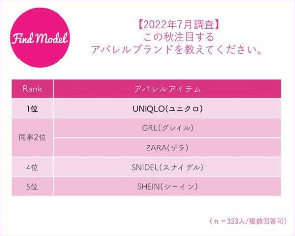 【2022年7月 インスタグラマー大調査】　インスタグラマーのこの秋買いたい美容グッズ1位はSUQQU(スック)アイシャドウシリーズ