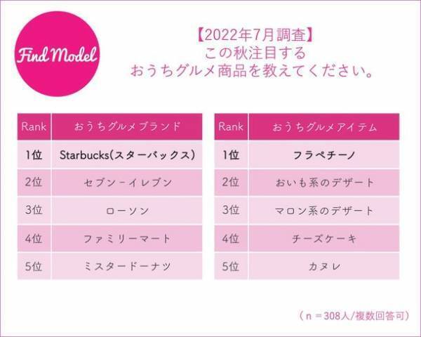 【2022年7月 インスタグラマー大調査】　インスタグラマーのこの秋買いたい美容グッズ1位はSUQQU(スック)アイシャドウシリーズ