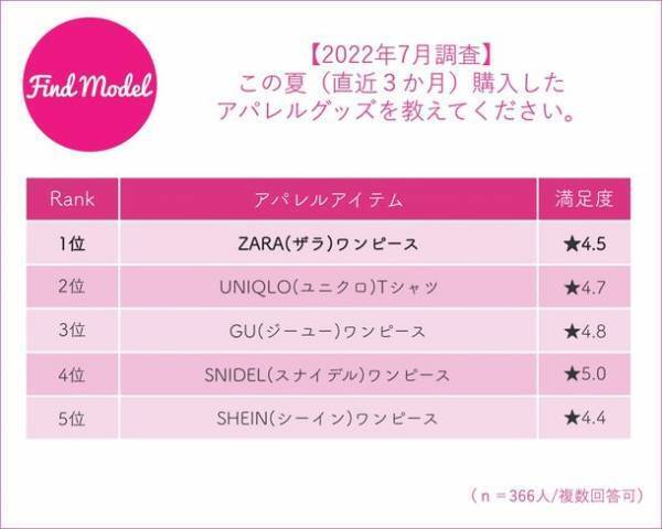【2022年7月 インスタグラマー大調査】　インスタグラマーのこの秋買いたい美容グッズ1位はSUQQU(スック)アイシャドウシリーズ
