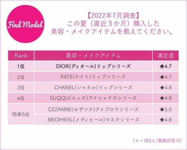 【2022年7月 インスタグラマー大調査】　インスタグラマーのこの秋買いたい美容グッズ1位はSUQQU(スック)アイシャドウシリーズ