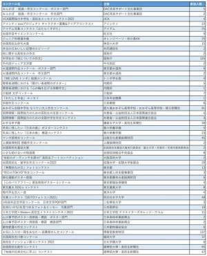 麹町学園女子の生徒が自分で選んだコンクール・コンテストに参加　計50のコンクール・コンテストに延べ918名が応募