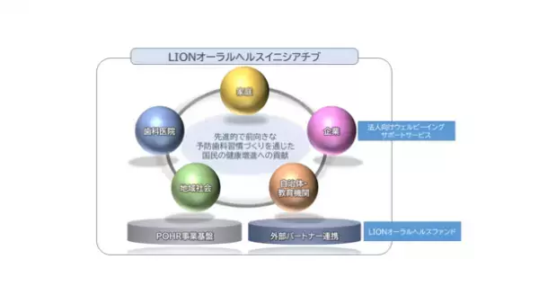 2030年に向けた「LIONオーラルヘルスイニシアチブ」設定のお知らせ