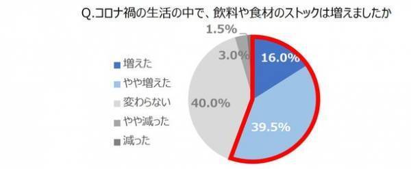 ＜500人のママに聞いた【日常の家事とエコ意識】に関する意識調査＞　まとめ買い・災害の備えにも！今こそ『ローリングストック』　賢いストック術で食品ロスも削減