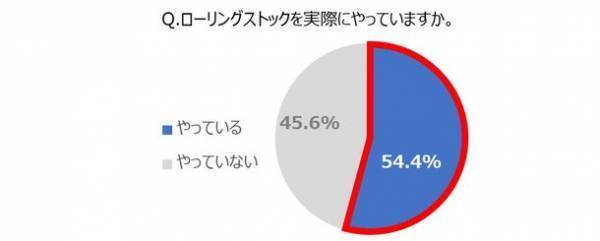 ＜500人のママに聞いた【日常の家事とエコ意識】に関する意識調査＞　まとめ買い・災害の備えにも！今こそ『ローリングストック』　賢いストック術で食品ロスも削減