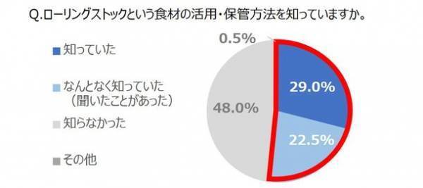 ＜500人のママに聞いた【日常の家事とエコ意識】に関する意識調査＞　まとめ買い・災害の備えにも！今こそ『ローリングストック』　賢いストック術で食品ロスも削減
