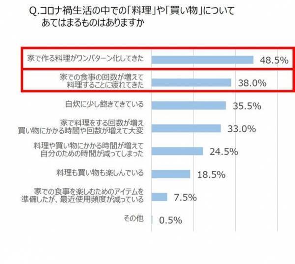 ＜500人のママに聞いた【日常の家事とエコ意識】に関する意識調査＞　まとめ買い・災害の備えにも！今こそ『ローリングストック』　賢いストック術で食品ロスも削減