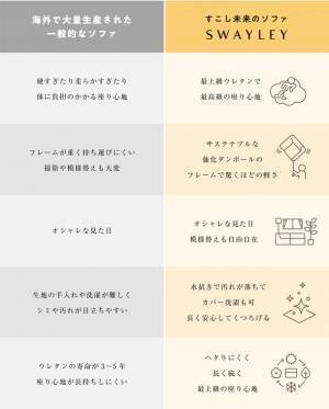 ウレタンメーカーが開発した「すこし未来のソファ」｜Makuakeで目標達成率500％を超える応援購入を獲得