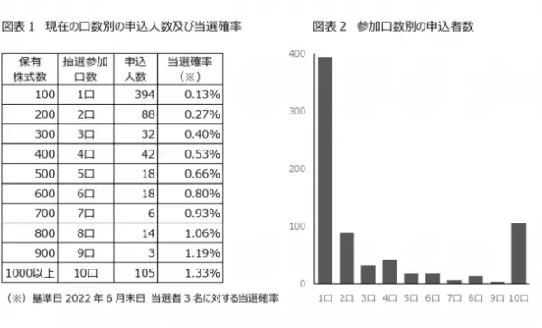 住まい・暮らし・地球環境をデジタル技術で支えるエプコの抽選式株主優待制度「ソーラーパネルの無償設置」がご好評につき、当選者枠を1名から3名に拡大！