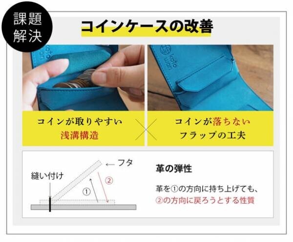 特許構造はそのままに内部構造をリニューアル！厚革の薄いミニ財布「理 kotowari(R) mini3」が応援購入サービスMakuakeにて8月27日(土)より先行販売開始