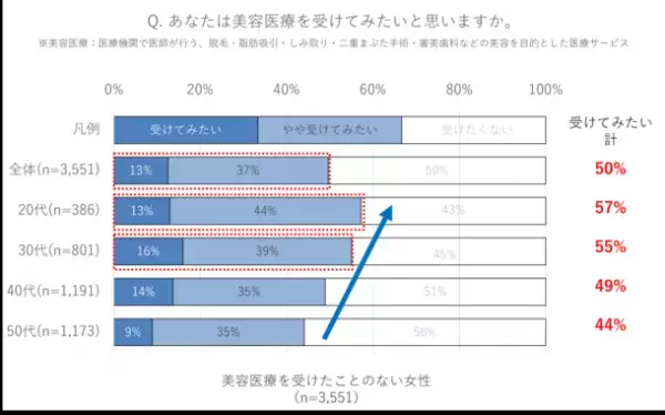 8(ハ)1(イ)2(フ)にちなんで、8/12(金)はハイフの日！【注目の美容医療に対する意識調査を実施】　ハイフ認知層の今後のハイフ利用意向は全体で約7割　ポジティブなイメージの中では『キレイになれる』『若々しくいられる』という印象が上位に
