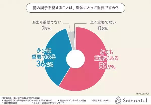 腸は第二の脳と言われるその理由を徹底調査！9割以上の医師がおすすめする「腸活」で心と身体の健康をサポート！