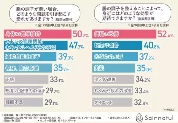 腸は第二の脳と言われるその理由を徹底調査！9割以上の医師がおすすめする「腸活」で心と身体の健康をサポート！