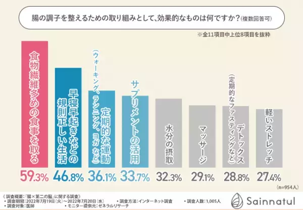腸は第二の脳と言われるその理由を徹底調査！9割以上の医師がおすすめする「腸活」で心と身体の健康をサポート！