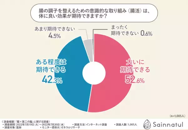 腸は第二の脳と言われるその理由を徹底調査！9割以上の医師がおすすめする「腸活」で心と身体の健康をサポート！