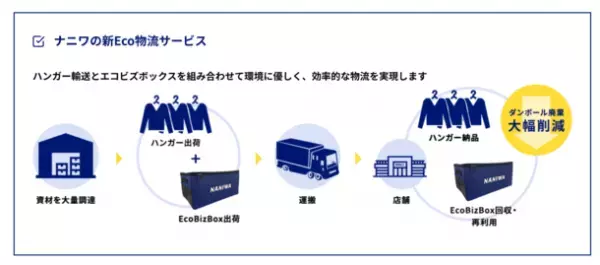 浪速運送株式会社が提案する「新Eco物流サービス」新サービスプラン“NANIWA×EcoBizBox”が提供開始