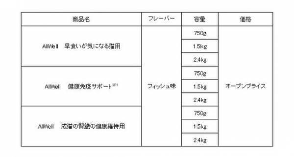 “食事の吐き戻しを軽減する”猫用健康機能食『AllWell』から「早食いが気になる猫用」「健康免疫サポート※1」「成猫の腎臓の健康維持用」3種類を新発売