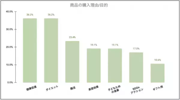 ［フードロス削減］おからの健康食品ブランド「OKARAT」が自社商品についてのアンケート調査実施！健康促進やダイエット効果を期待する声が多く集まる