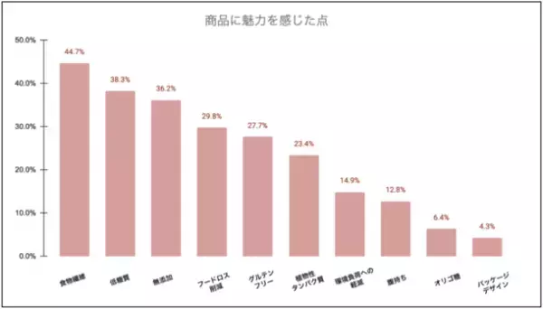 ［フードロス削減］おからの健康食品ブランド「OKARAT」が自社商品についてのアンケート調査実施！健康促進やダイエット効果を期待する声が多く集まる