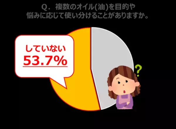 8月23日は「油の日」　MCT・オメガ系の健康油を解説！“油の使い分け”半数以上が「していない」と回答！～食事指導のプロ MICHIKO式「油の選び方」～