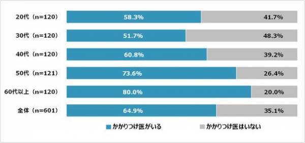 20歳以上の約65％「かかりつけ医」がいると回答　「かかりつけ医と薬の処方」に関する調査結果を発表