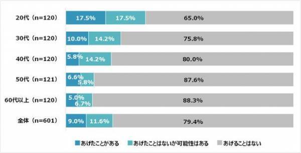 20歳以上の約65％「かかりつけ医」がいると回答　「かかりつけ医と薬の処方」に関する調査結果を発表