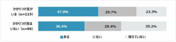 20歳以上の約65％「かかりつけ医」がいると回答　「かかりつけ医と薬の処方」に関する調査結果を発表