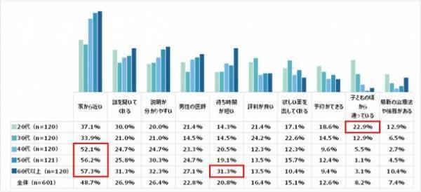 20歳以上の約65％「かかりつけ医」がいると回答　「かかりつけ医と薬の処方」に関する調査結果を発表