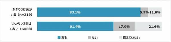 20歳以上の約65％「かかりつけ医」がいると回答　「かかりつけ医と薬の処方」に関する調査結果を発表