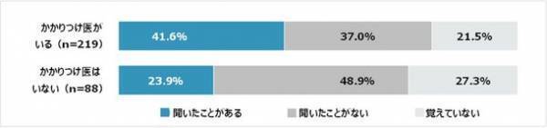 20歳以上の約65％「かかりつけ医」がいると回答　「かかりつけ医と薬の処方」に関する調査結果を発表