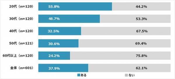 20歳以上の約65％「かかりつけ医」がいると回答　「かかりつけ医と薬の処方」に関する調査結果を発表