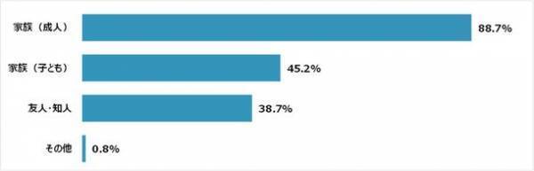 20歳以上の約65％「かかりつけ医」がいると回答　「かかりつけ医と薬の処方」に関する調査結果を発表