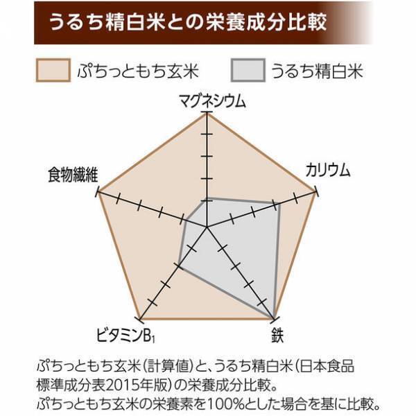 サスティナブルな食の選択“ヴィーガン認証”を取得した「ぷちっともち玄米」が9/1(木)パッケージをリニューアルし新発売　時短簡単調理可能！毎日おいしく食べて健康に！を応援