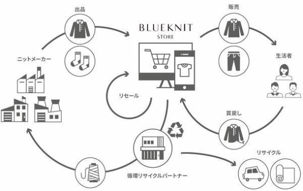 島精機製作所がサステナブルな国産ニット専門のオンラインストア「BLUEKNIT store」を9月1日にオープン！
